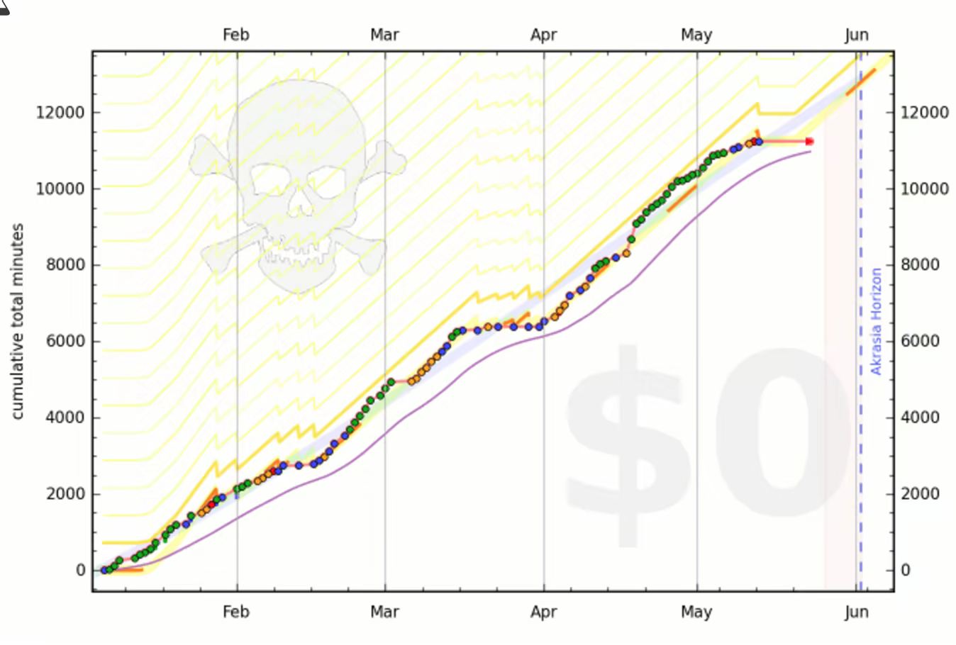 Here you can see the 187 or so hours I tracked in the first half of 2016